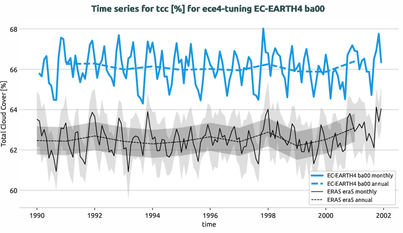 atmosphere.timeseries.ece4-tuning.EC-EARTH4.ba00.r1.obs.ERA5.era5.tcc