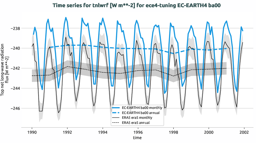atmosphere.timeseries.ece4-tuning.EC-EARTH4.ba00.r1.obs.ERA5.era5.tnlwrf