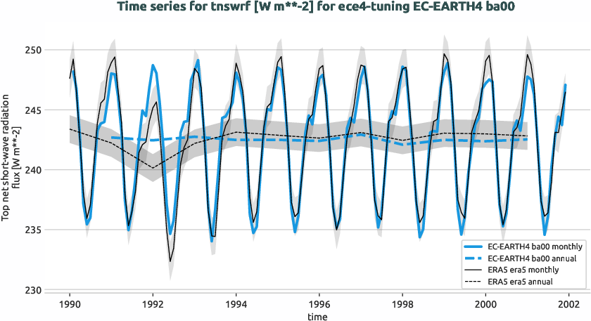atmosphere.timeseries.ece4-tuning.EC-EARTH4.ba00.r1.obs.ERA5.era5.tnswrf
