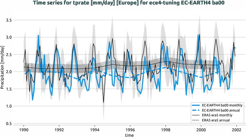 atmosphere.timeseries.ece4-tuning.EC-EARTH4.ba00.r1.obs.ERA5.era5.tprate.europe