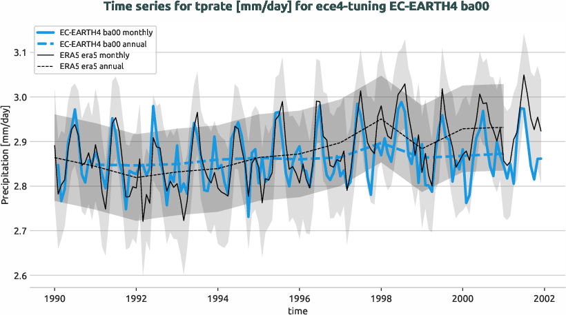 atmosphere.timeseries.ece4-tuning.EC-EARTH4.ba00.r1.obs.ERA5.era5.tprate