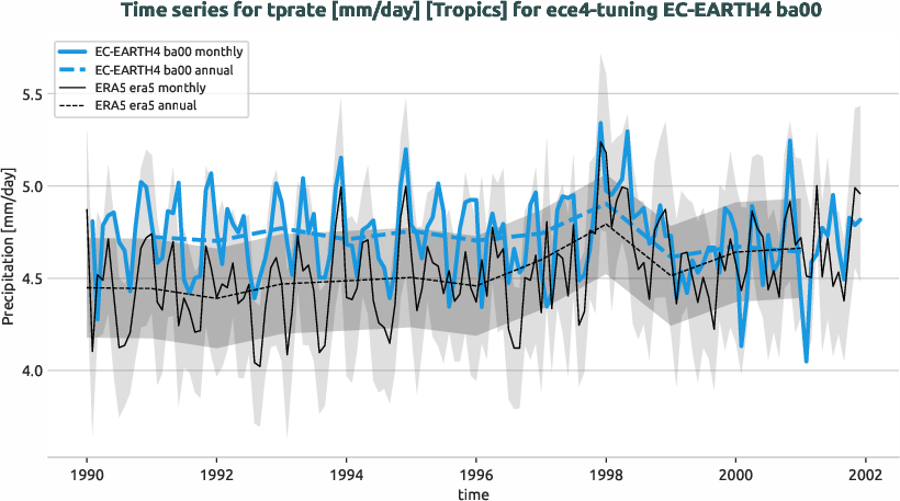 atmosphere.timeseries.ece4-tuning.EC-EARTH4.ba00.r1.obs.ERA5.era5.tprate.tropics