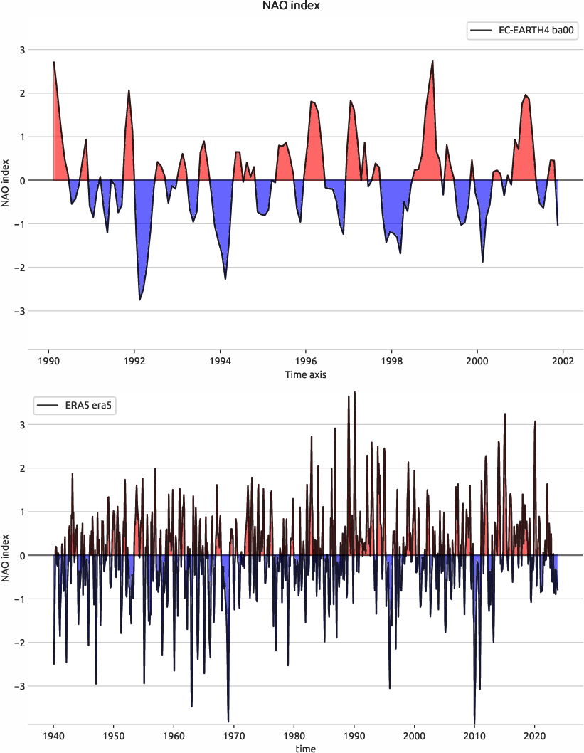 nao.index.ece4-tuning.EC-EARTH4.ba00.r1.obs.ERA5.era5