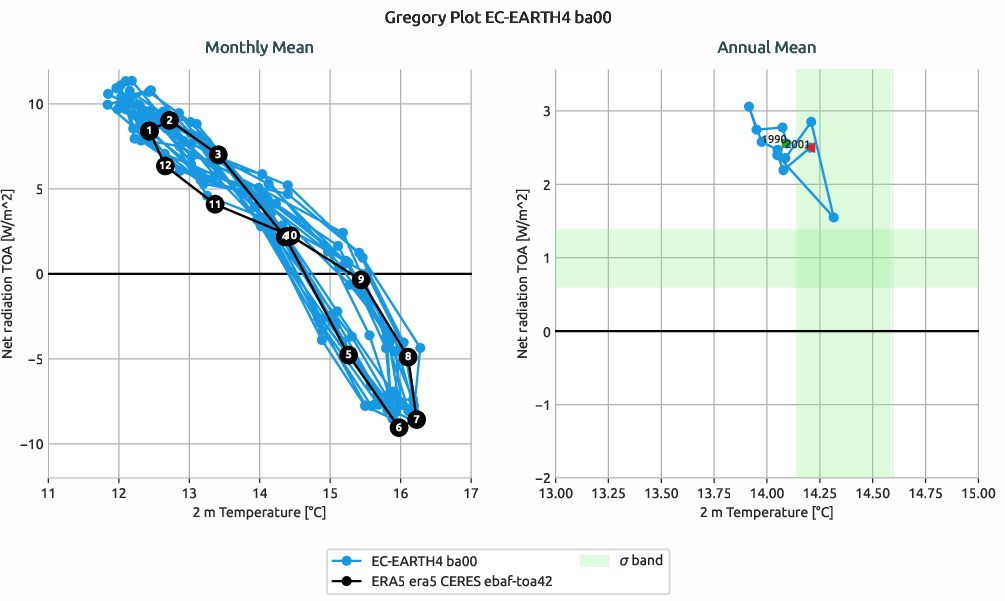 radiation.gregory.ece4-tuning.EC-EARTH4.ba00.r1.multiref