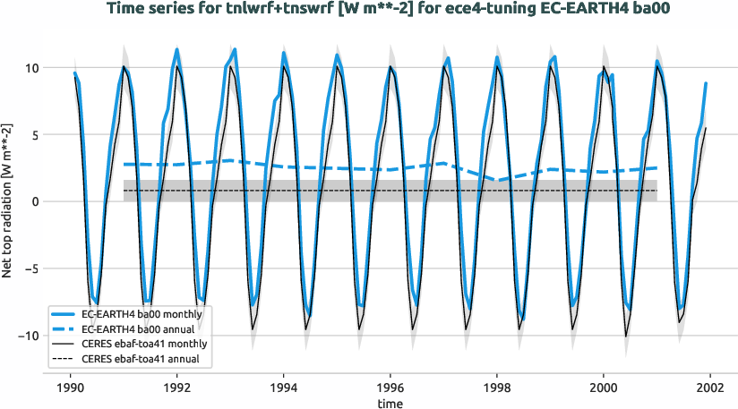 radiation.timeseries.ece4-tuning.EC-EARTH4.ba00.r1.obs.CERES.ebaf-toa41.tnlwrf+tnswrf