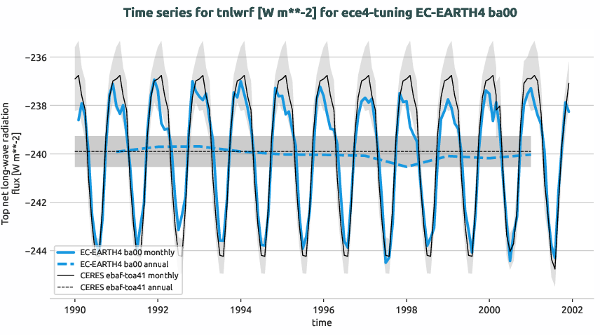 radiation.timeseries.ece4-tuning.EC-EARTH4.ba00.r1.obs.CERES.ebaf-toa41.tnlwrf