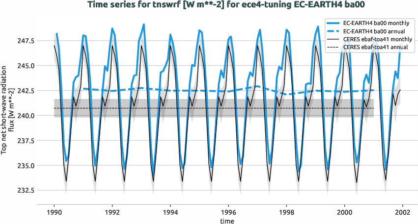 radiation.timeseries.ece4-tuning.EC-EARTH4.ba00.r1.obs.CERES.ebaf-toa41.tnswrf