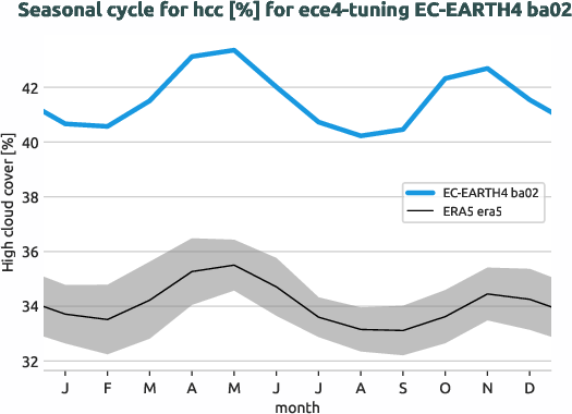 atmosphere.seasonalcycles.ece4-tuning.EC-EARTH4.ba02.r1.obs.ERA5.era5.hcc
