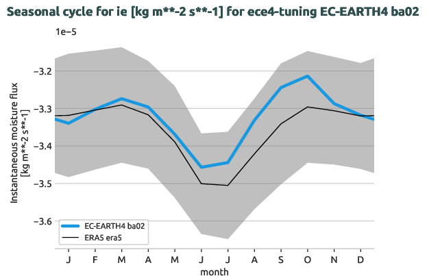 atmosphere.seasonalcycles.ece4-tuning.EC-EARTH4.ba02.r1.obs.ERA5.era5.ie