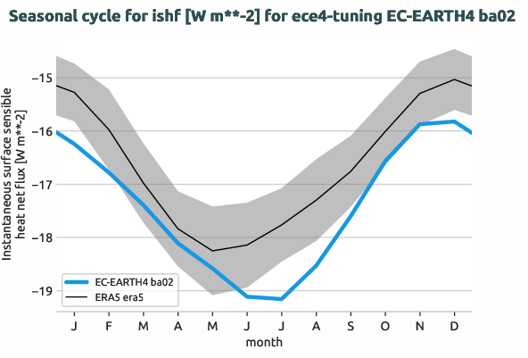atmosphere.seasonalcycles.ece4-tuning.EC-EARTH4.ba02.r1.obs.ERA5.era5.ishf