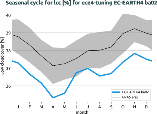 atmosphere.seasonalcycles.ece4-tuning.EC-EARTH4.ba02.r1.obs.ERA5.era5.lcc