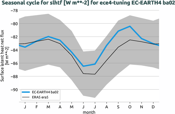 atmosphere.seasonalcycles.ece4-tuning.EC-EARTH4.ba02.r1.obs.ERA5.era5.slhtf