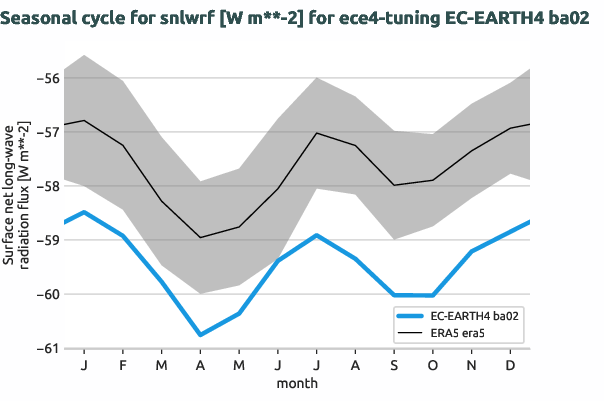 atmosphere.seasonalcycles.ece4-tuning.EC-EARTH4.ba02.r1.obs.ERA5.era5.snlwrf
