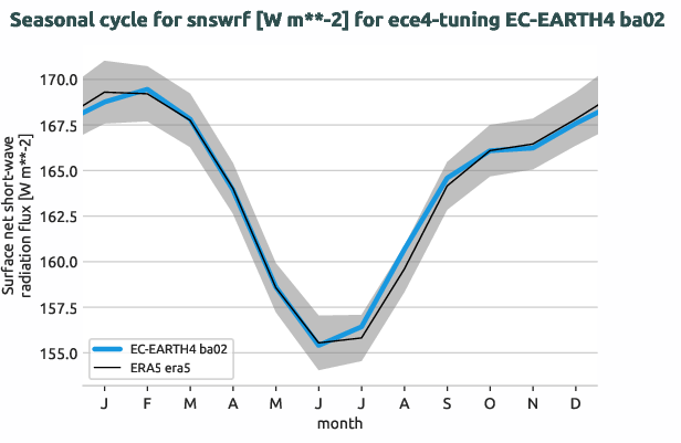 atmosphere.seasonalcycles.ece4-tuning.EC-EARTH4.ba02.r1.obs.ERA5.era5.snswrf