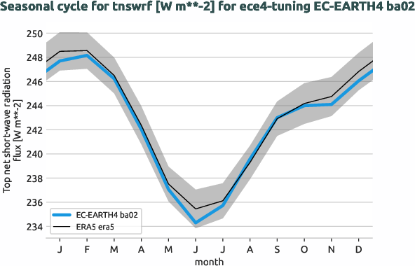 atmosphere.seasonalcycles.ece4-tuning.EC-EARTH4.ba02.r1.obs.ERA5.era5.tnswrf