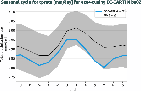 atmosphere.seasonalcycles.ece4-tuning.EC-EARTH4.ba02.r1.obs.ERA5.era5.tprate