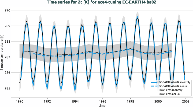atmosphere.timeseries.ece4-tuning.EC-EARTH4.ba02.r1.obs.ERA5.era5.2t