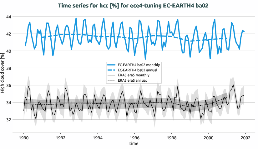 atmosphere.timeseries.ece4-tuning.EC-EARTH4.ba02.r1.obs.ERA5.era5.hcc