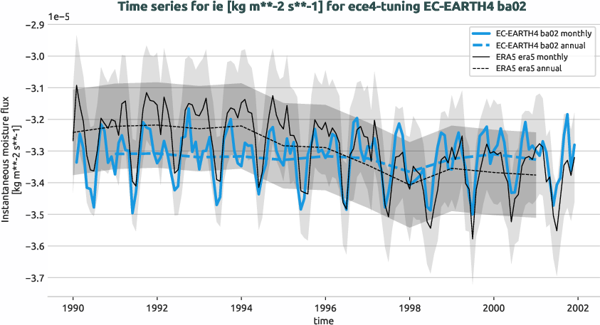 atmosphere.timeseries.ece4-tuning.EC-EARTH4.ba02.r1.obs.ERA5.era5.ie