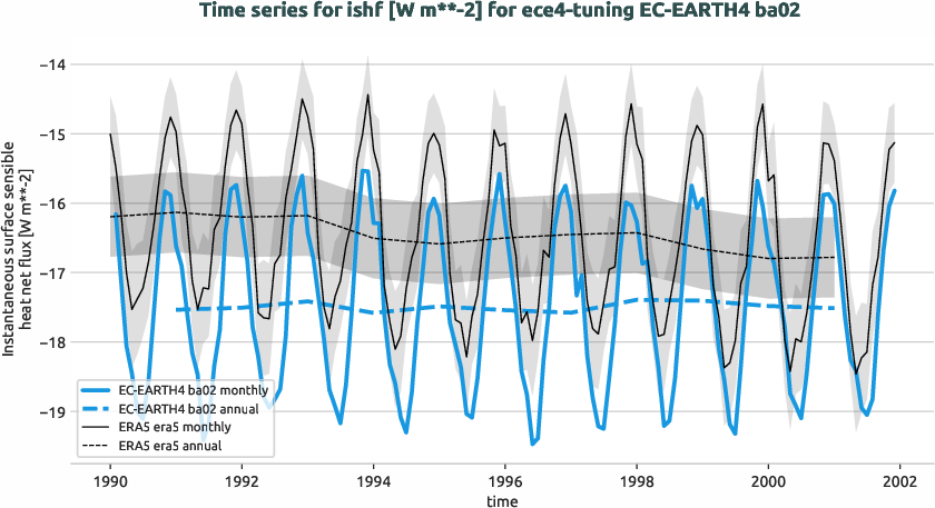 atmosphere.timeseries.ece4-tuning.EC-EARTH4.ba02.r1.obs.ERA5.era5.ishf