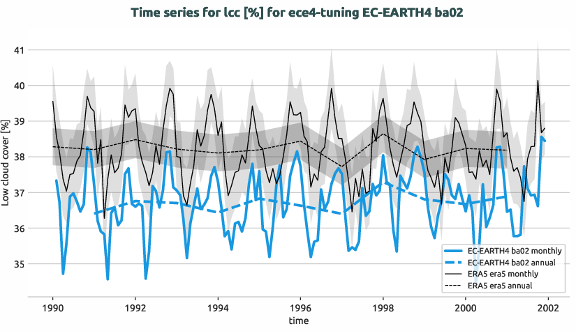 atmosphere.timeseries.ece4-tuning.EC-EARTH4.ba02.r1.obs.ERA5.era5.lcc