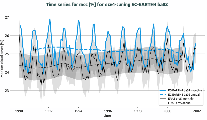 atmosphere.timeseries.ece4-tuning.EC-EARTH4.ba02.r1.obs.ERA5.era5.mcc