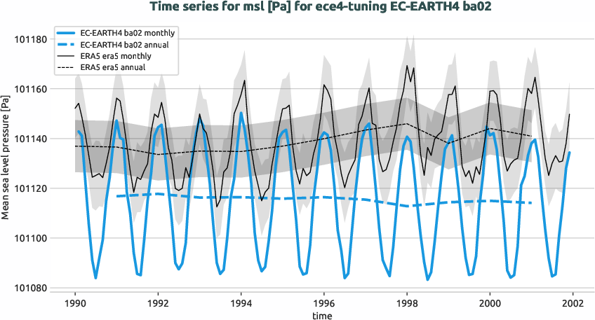 atmosphere.timeseries.ece4-tuning.EC-EARTH4.ba02.r1.obs.ERA5.era5.msl