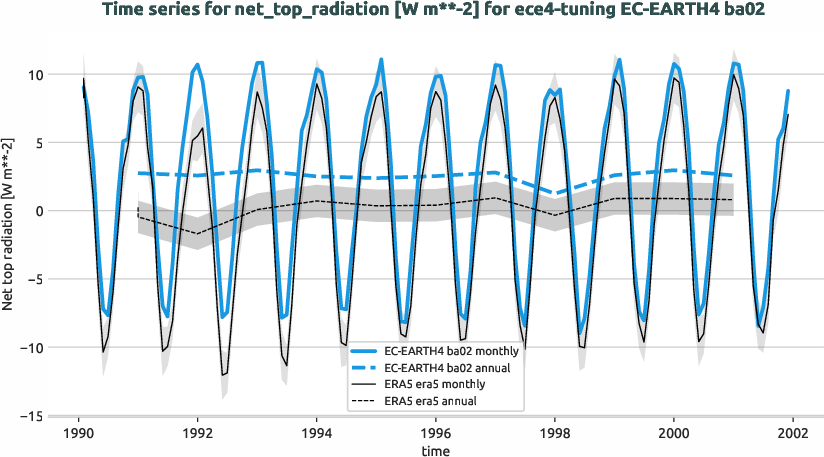 atmosphere.timeseries.ece4-tuning.EC-EARTH4.ba02.r1.obs.ERA5.era5.net_top_radiation