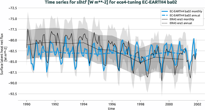 atmosphere.timeseries.ece4-tuning.EC-EARTH4.ba02.r1.obs.ERA5.era5.slhtf