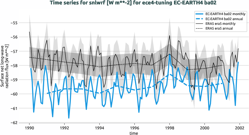 atmosphere.timeseries.ece4-tuning.EC-EARTH4.ba02.r1.obs.ERA5.era5.snlwrf
