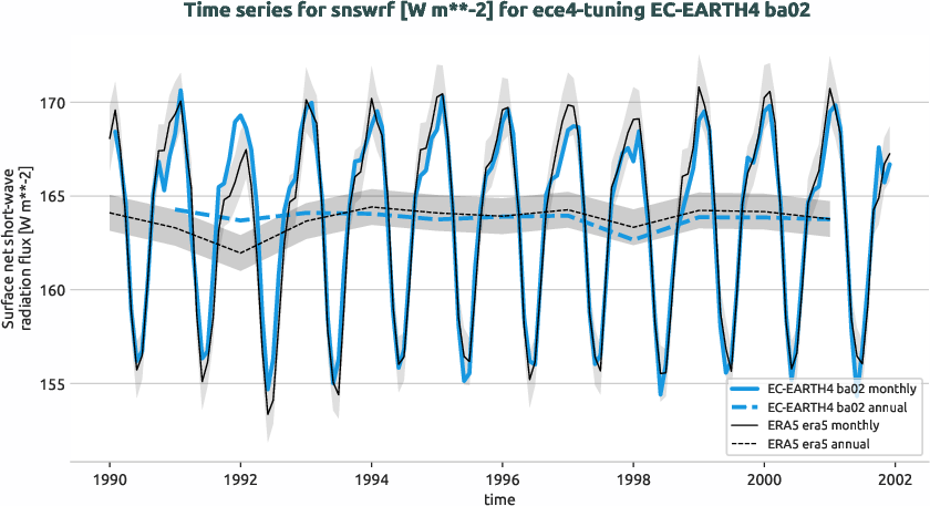 atmosphere.timeseries.ece4-tuning.EC-EARTH4.ba02.r1.obs.ERA5.era5.snswrf