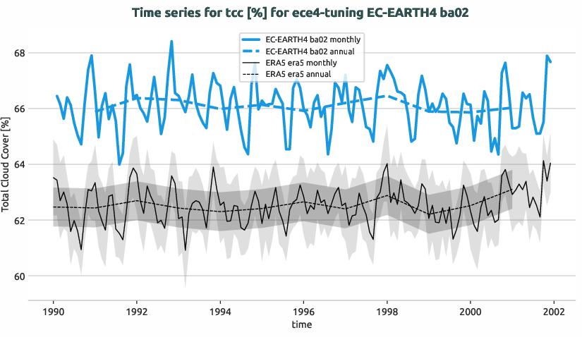 atmosphere.timeseries.ece4-tuning.EC-EARTH4.ba02.r1.obs.ERA5.era5.tcc