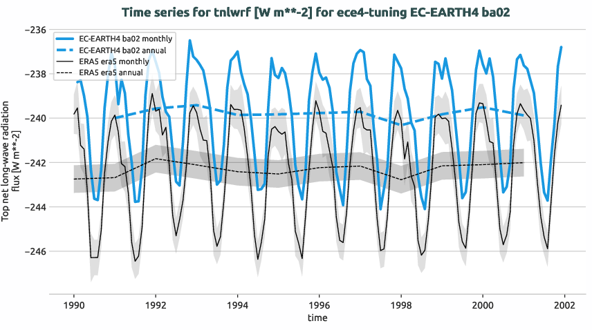 atmosphere.timeseries.ece4-tuning.EC-EARTH4.ba02.r1.obs.ERA5.era5.tnlwrf