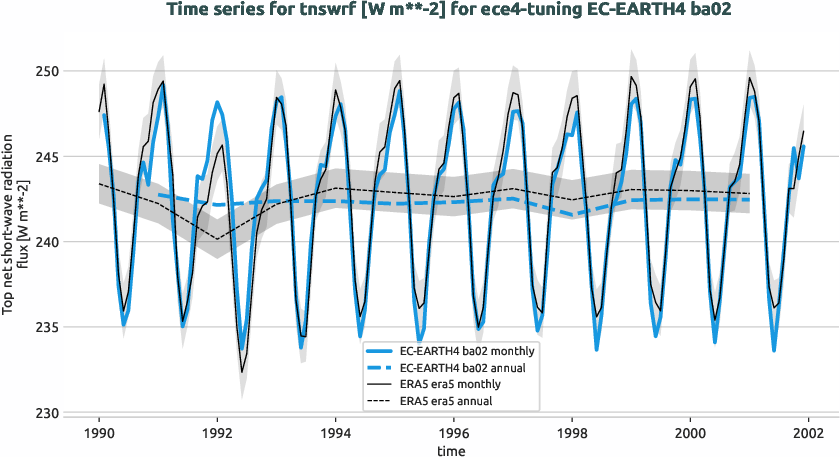 atmosphere.timeseries.ece4-tuning.EC-EARTH4.ba02.r1.obs.ERA5.era5.tnswrf