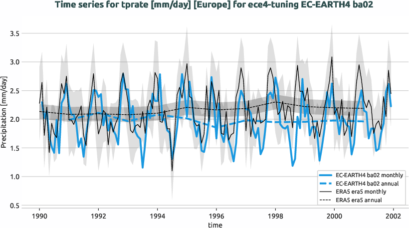 atmosphere.timeseries.ece4-tuning.EC-EARTH4.ba02.r1.obs.ERA5.era5.tprate.europe