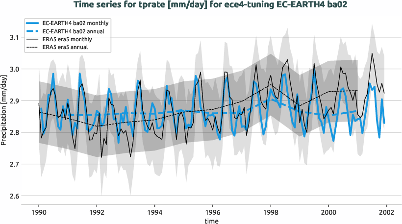 atmosphere.timeseries.ece4-tuning.EC-EARTH4.ba02.r1.obs.ERA5.era5.tprate