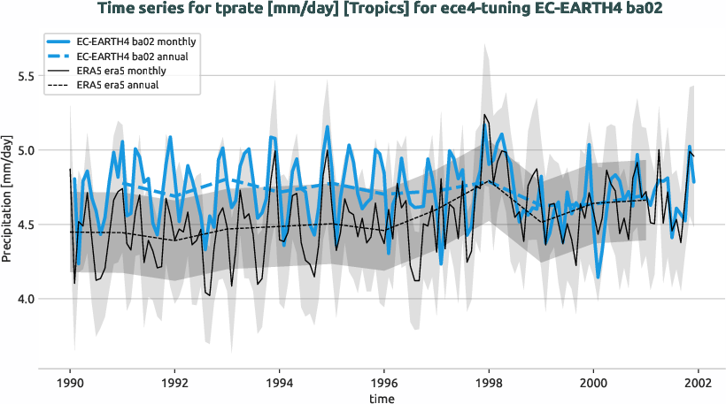 atmosphere.timeseries.ece4-tuning.EC-EARTH4.ba02.r1.obs.ERA5.era5.tprate.tropics