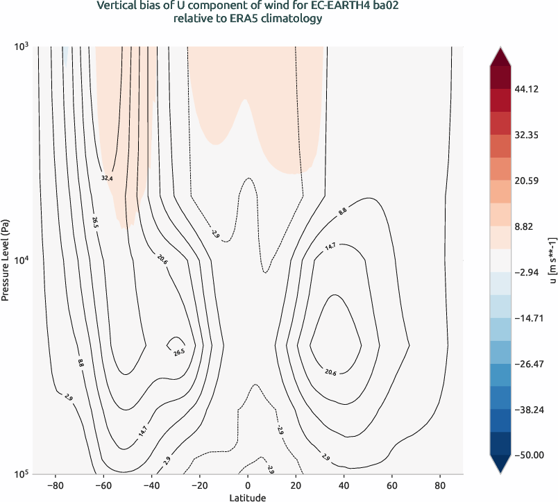 globalbiases.vertical_bias.ece4-tuning.EC-EARTH4.ba02.r1.ERA5.era5.u