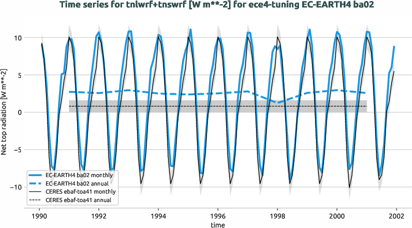 radiation.timeseries.ece4-tuning.EC-EARTH4.ba02.r1.obs.CERES.ebaf-toa41.tnlwrf+tnswrf