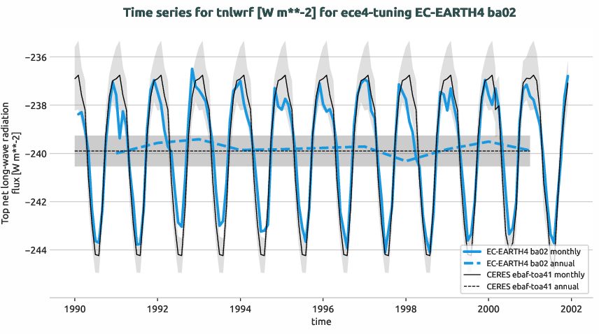 radiation.timeseries.ece4-tuning.EC-EARTH4.ba02.r1.obs.CERES.ebaf-toa41.tnlwrf