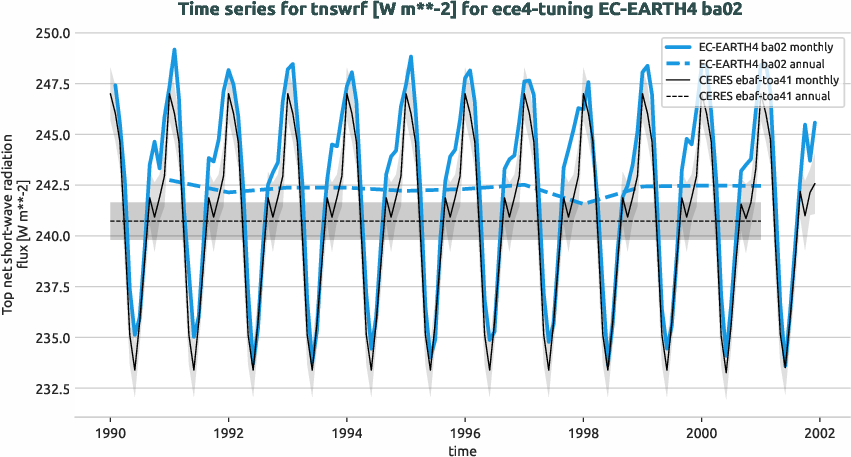 radiation.timeseries.ece4-tuning.EC-EARTH4.ba02.r1.obs.CERES.ebaf-toa41.tnswrf