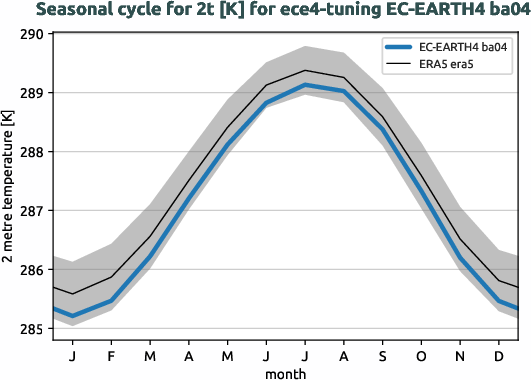 atmosphere.seasonalcycles.ece4-tuning.EC-EARTH4.ba04.r1.obs.ERA5.era5.2t