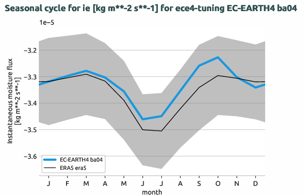 atmosphere.seasonalcycles.ece4-tuning.EC-EARTH4.ba04.r1.obs.ERA5.era5.ie
