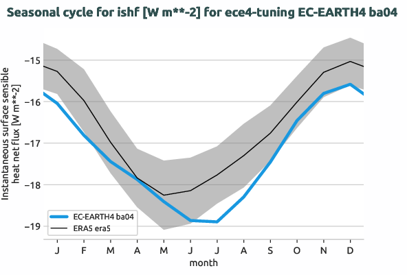 atmosphere.seasonalcycles.ece4-tuning.EC-EARTH4.ba04.r1.obs.ERA5.era5.ishf