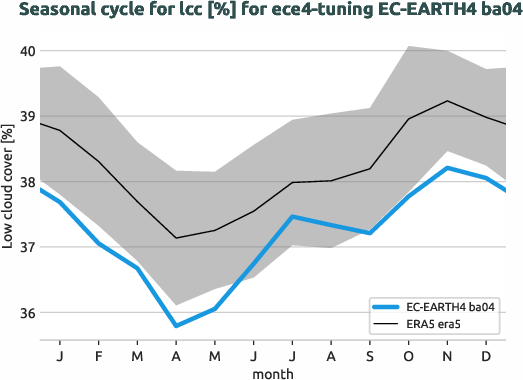 atmosphere.seasonalcycles.ece4-tuning.EC-EARTH4.ba04.r1.obs.ERA5.era5.lcc