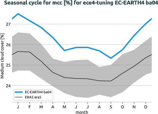 atmosphere.seasonalcycles.ece4-tuning.EC-EARTH4.ba04.r1.obs.ERA5.era5.mcc