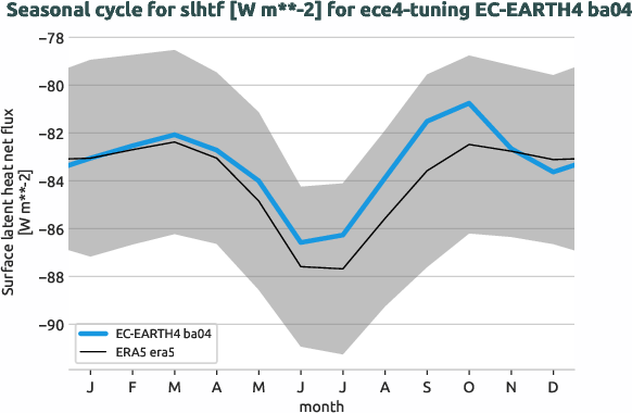 atmosphere.seasonalcycles.ece4-tuning.EC-EARTH4.ba04.r1.obs.ERA5.era5.slhtf