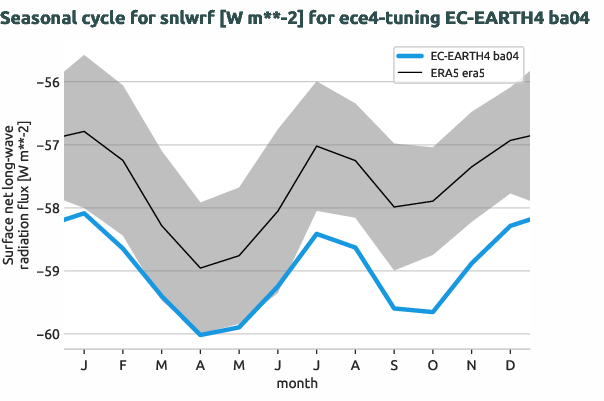 atmosphere.seasonalcycles.ece4-tuning.EC-EARTH4.ba04.r1.obs.ERA5.era5.snlwrf