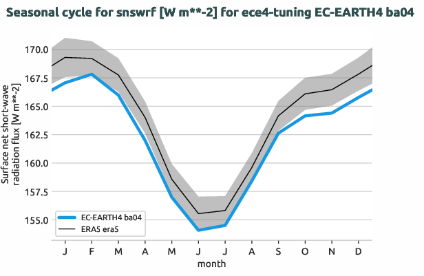 atmosphere.seasonalcycles.ece4-tuning.EC-EARTH4.ba04.r1.obs.ERA5.era5.snswrf