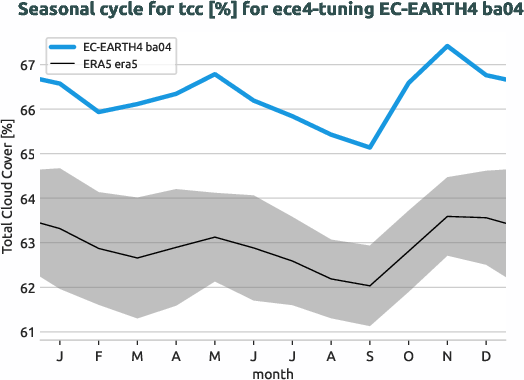 atmosphere.seasonalcycles.ece4-tuning.EC-EARTH4.ba04.r1.obs.ERA5.era5.tcc